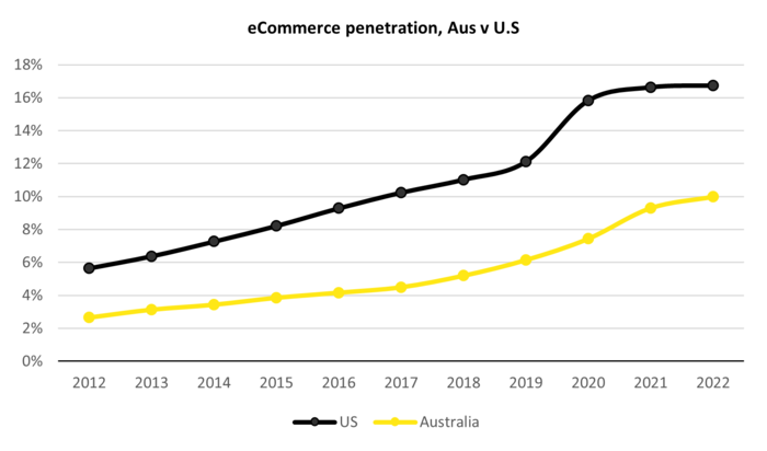 ecommerce penetration us v australia