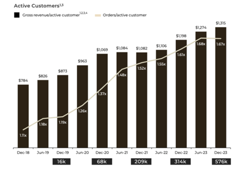 cettire active customers