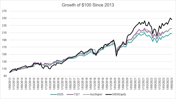 growth of $100 since 2013