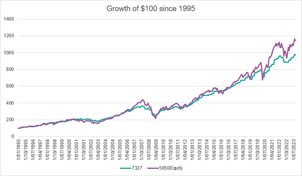 growth of $100 since 1995