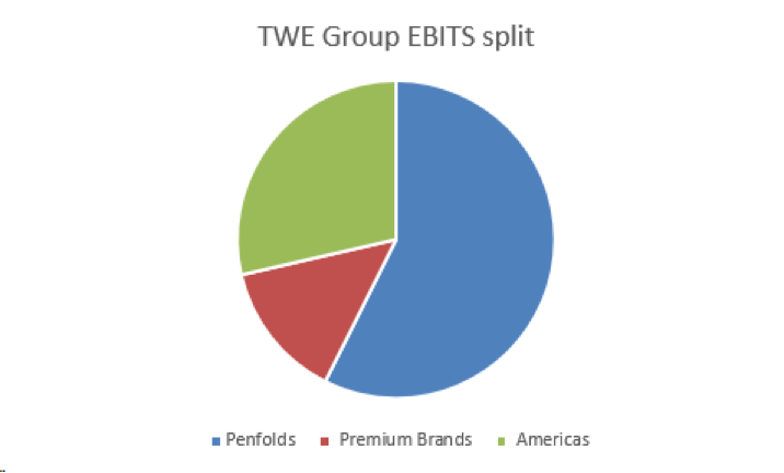 should you buy, hold or sell treasury wine estates shares