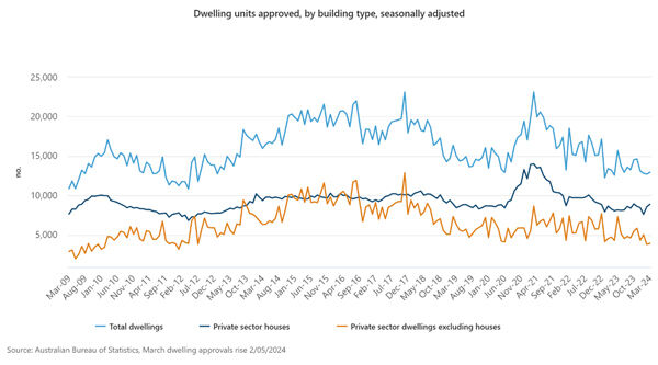 dwelling units approved