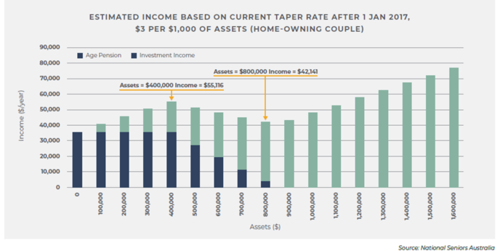 estimated income