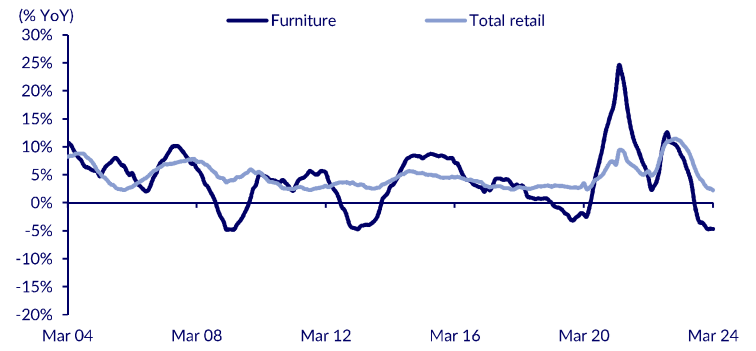 Growth rates for the retail market on a rolling 12-month basis: Australia