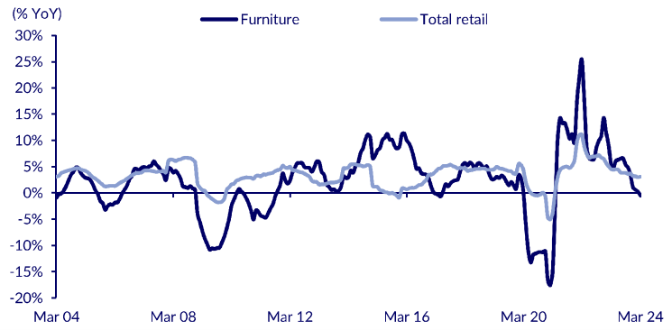 Growth rates for the retail market on a rolling 12-month basis: UK