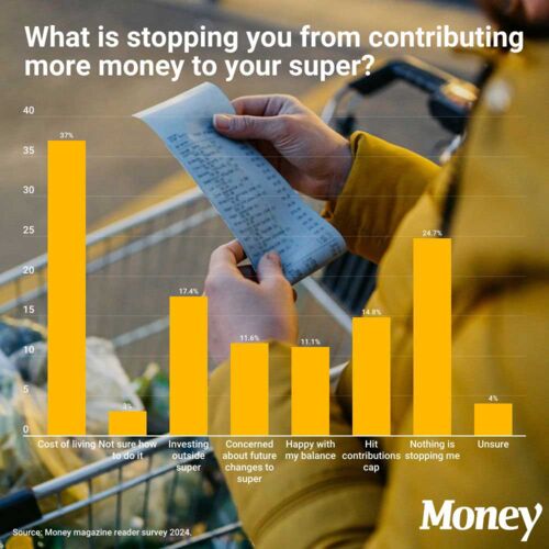 what is stopping you from contributing more money to super
