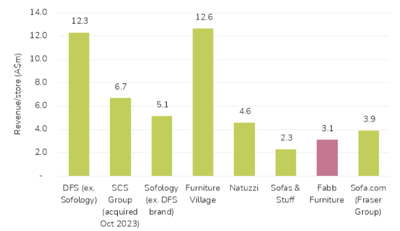 nick scali fabb revenue
