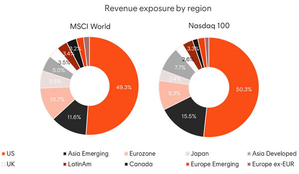 revenue exposure by region