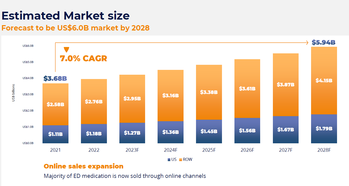 ltr pharma estimated market size