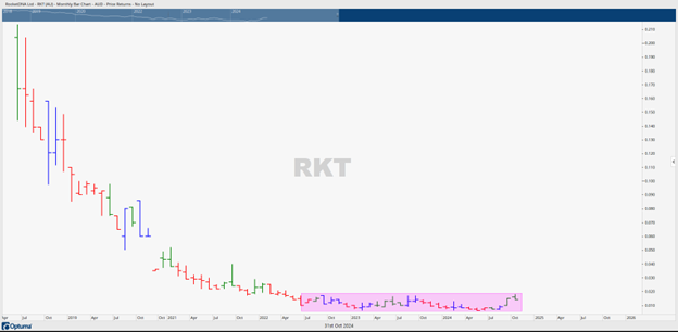 Rocket DNA Limited (ASX: RKT)