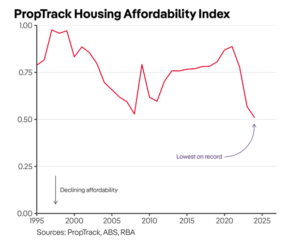 prop track housing affordability index