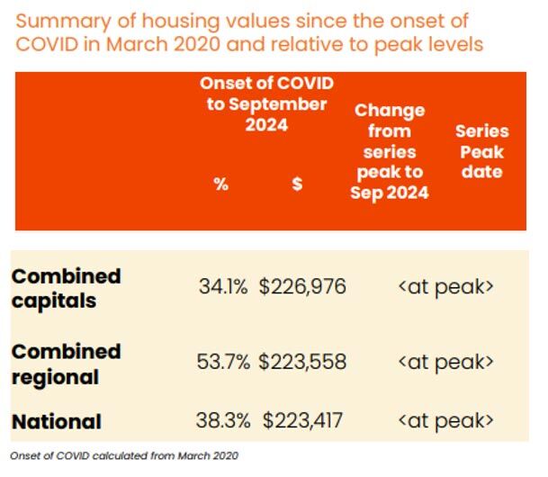 summary of housing values