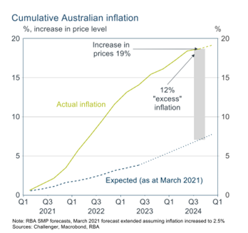 cumulative australian inflation