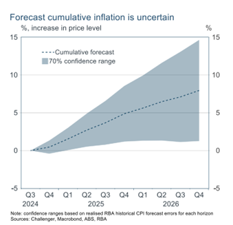 forecast cumulative inflation