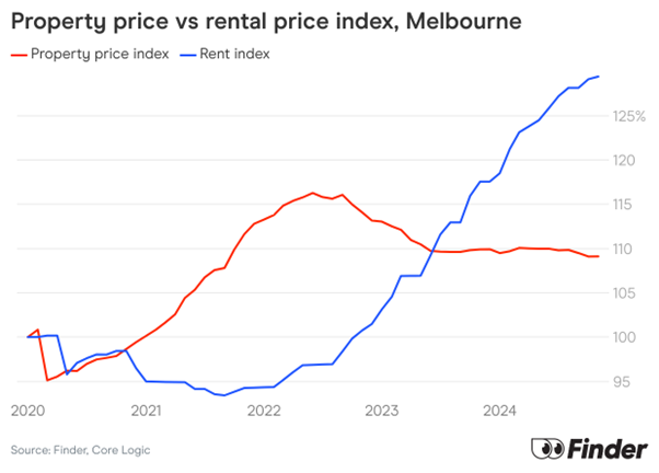 property price vs rental price index melbourne finder