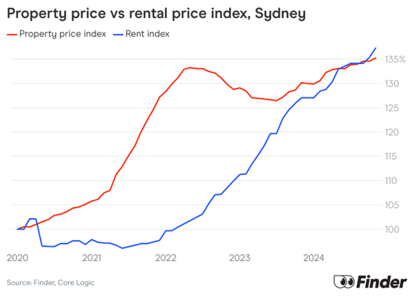 property price vs rental price index sydney finder