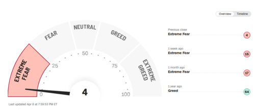 fear and greed