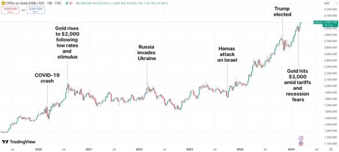 gold price Source: TradingView, CMC Markets