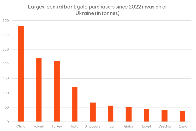 largest central bank gold purchasers - Source: World Gold Council. Net purchases and sales from 1 February 2022 to 31 December 2024.