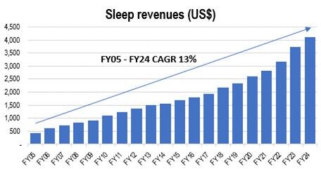 should you buy, hold or sell resmed shares?