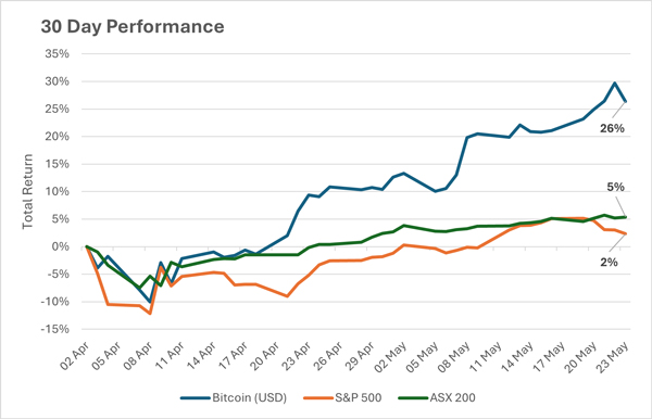 bitcoin 30 day performance Is Bitcoin Set for More Gains After Hitting New All-Time Highs?