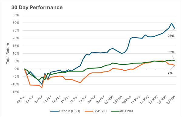 bitcoin 30 day performance Is Bitcoin Set for More Gains After Hitting New All-Time Highs?