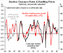 auction clearance rate and dwelling prices