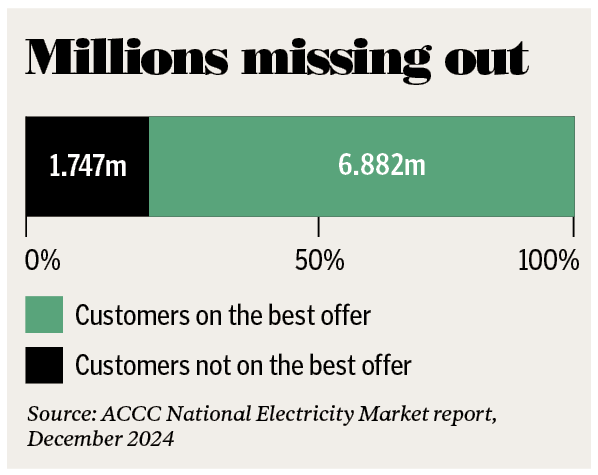 millions missing out on better energy plans