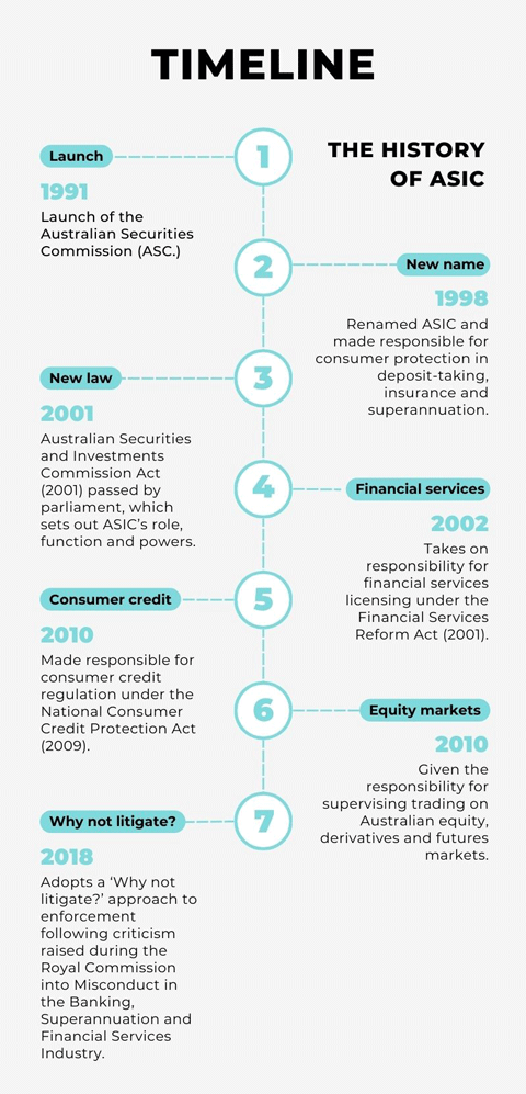 the history of asic