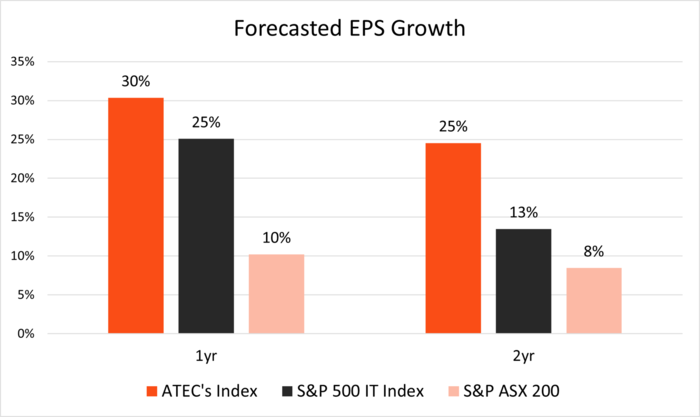 forecast eps growth