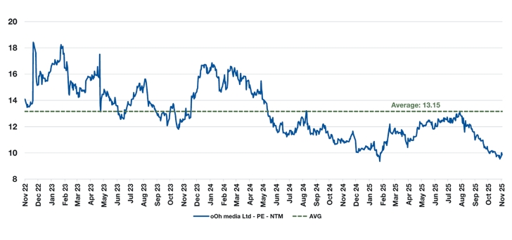 ooh-price-to-earnings