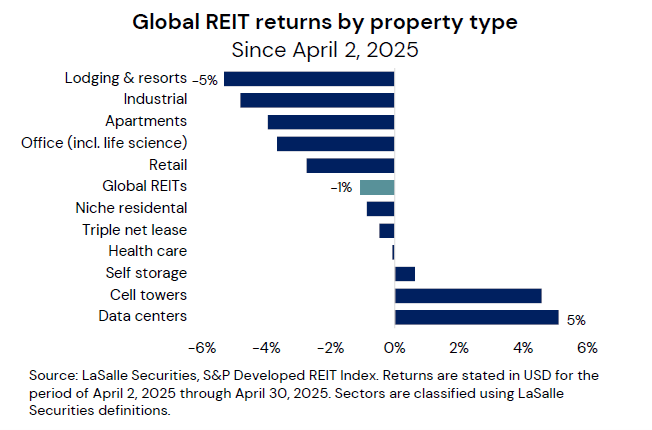 global reit returns by property type