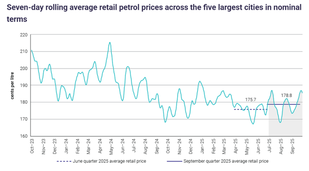 seven day rolling average retail petrol prices - accc