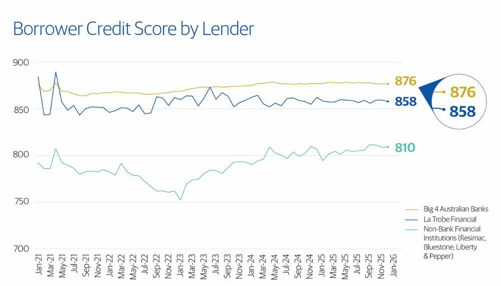 borrower credit score by lender