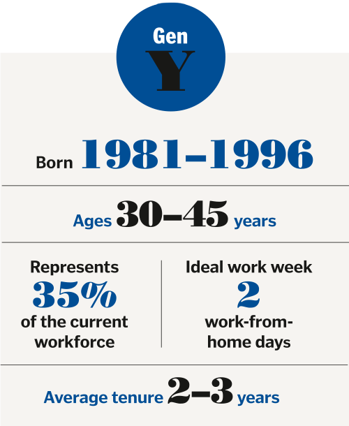 how old are gen y