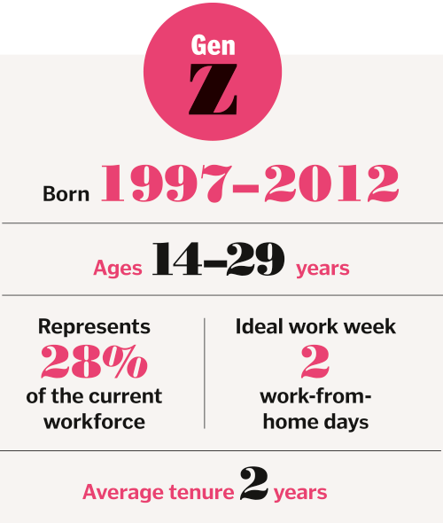 how old are gen z