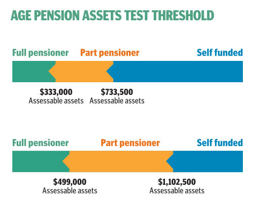 age pension assets test threshold 2026