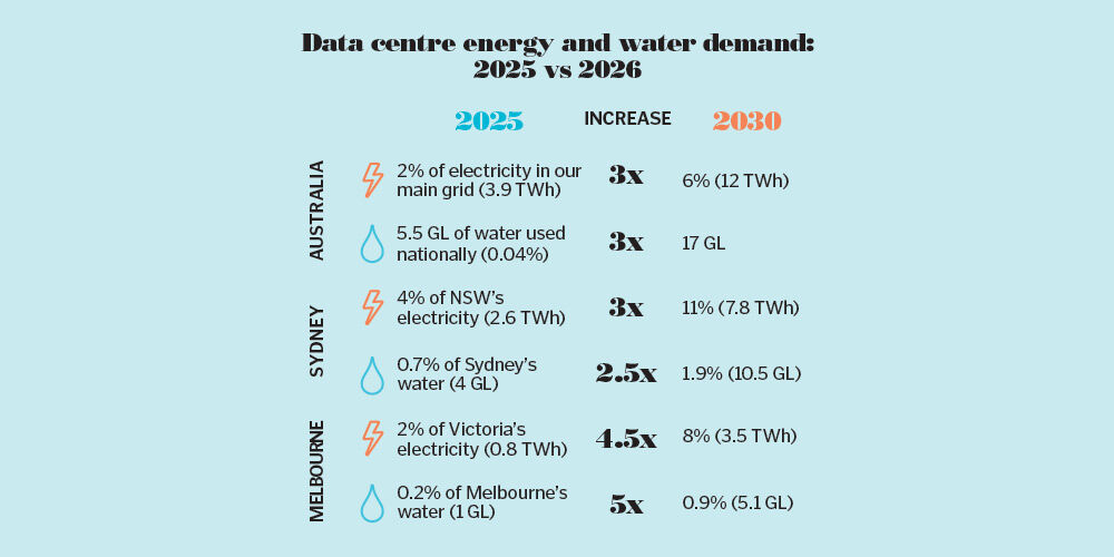 data centre energy and water demands infographic