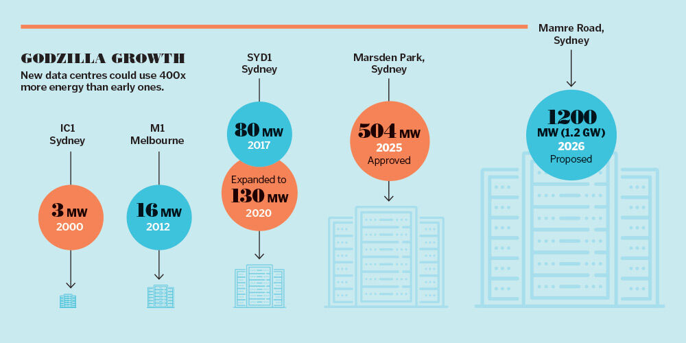 growth of data centres in australia