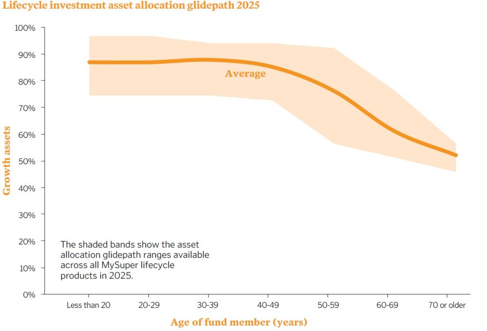 Lifecycle investment allocation glidepath 2025