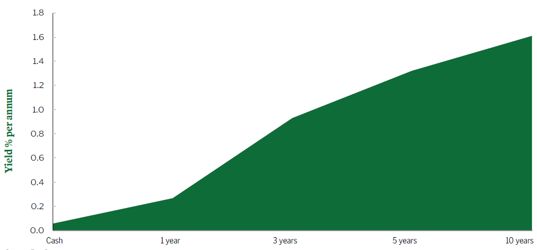 Australian government bond yield curve - December 2021