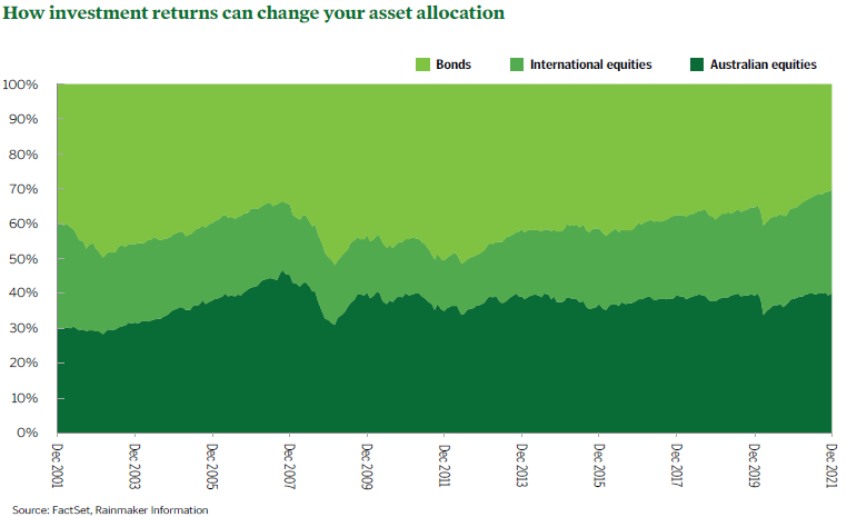 How investment returns can change your asset allocation