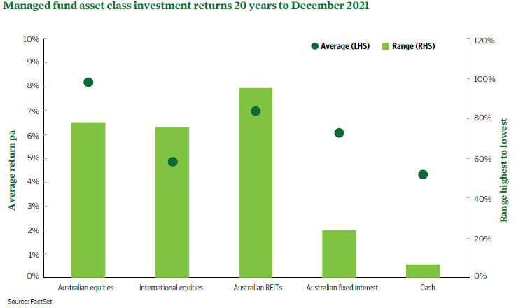 Managed fund asset class investment returns 20 years to December 2021