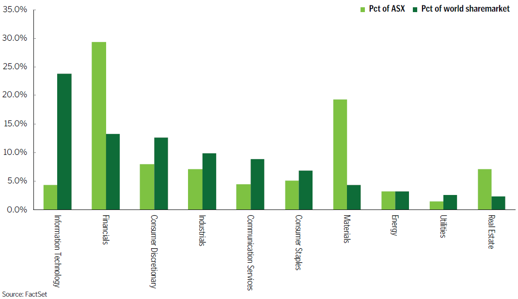 World sharemarket compared to Australia -2021